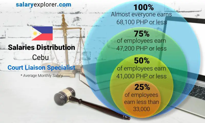 Median and salary distribution Cebu Court Liaison Specialist monthly