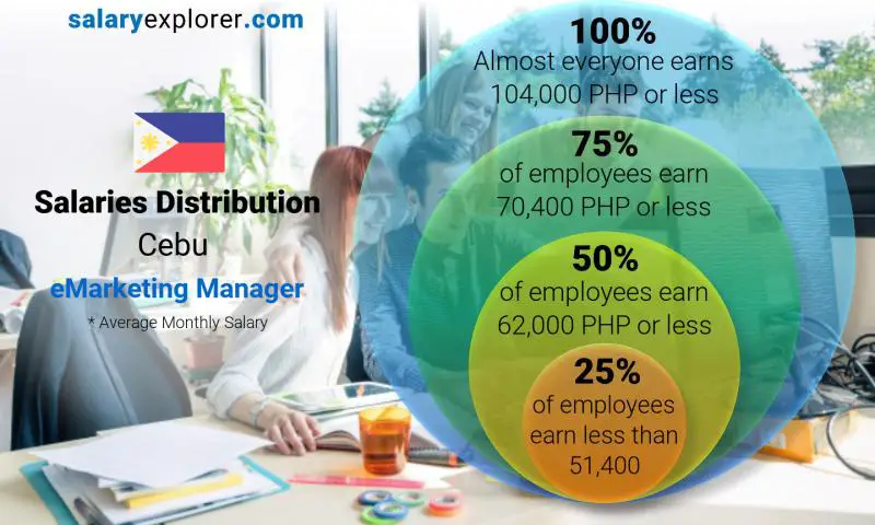 Median and salary distribution Cebu eMarketing Manager monthly