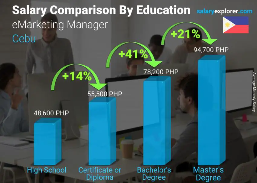 Salary comparison by education level monthly Cebu eMarketing Manager