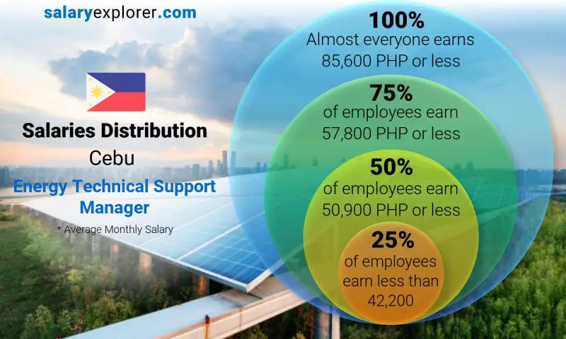 Median and salary distribution Cebu Energy Technical Support Manager monthly