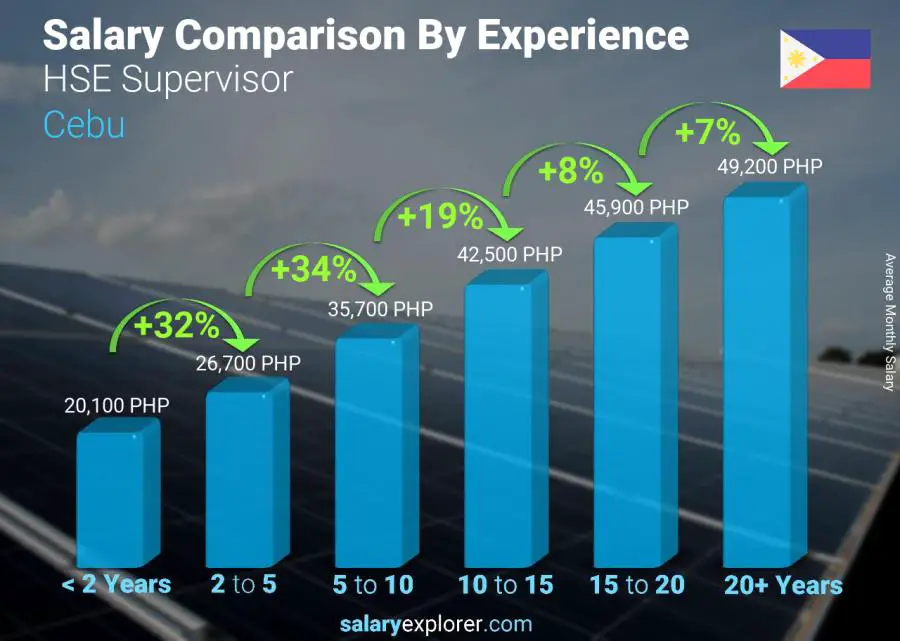 Salary comparison by years of experience monthly Cebu HSE Supervisor