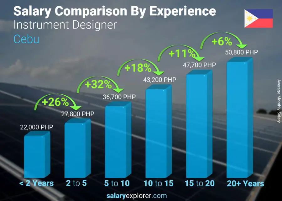 Salary comparison by years of experience monthly Cebu Instrument Designer