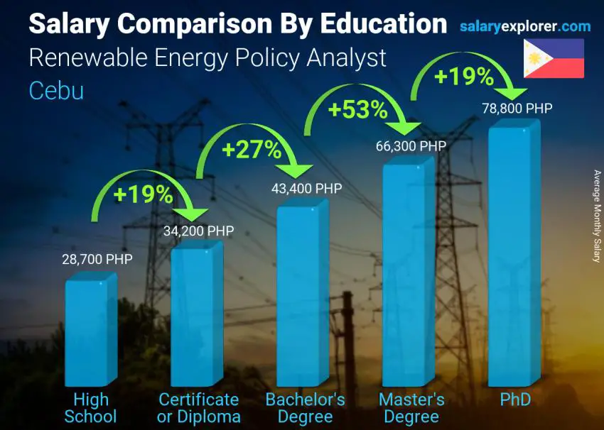 Salary comparison by education level monthly Cebu Renewable Energy Policy Analyst