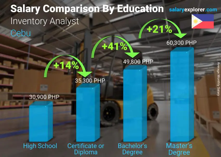 Salary comparison by education level monthly Cebu Inventory Analyst