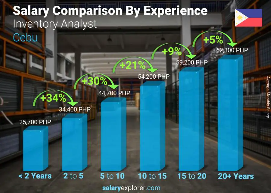 Salary comparison by years of experience monthly Cebu Inventory Analyst