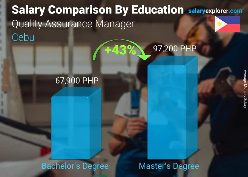 Salary comparison by education level monthly Cebu Quality Assurance Manager