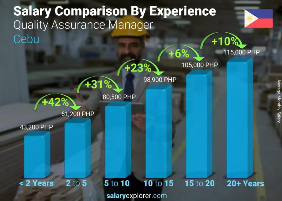 Salary comparison by years of experience monthly Cebu Quality Assurance Manager