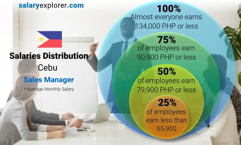 Median and salary distribution Cebu Sales Manager monthly