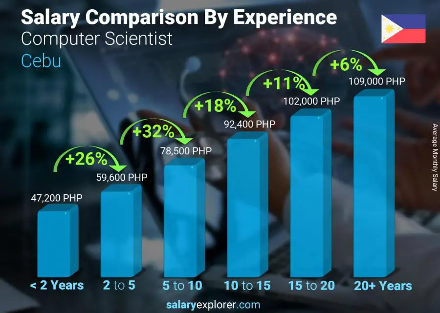 Salary comparison by years of experience monthly Cebu Computer Scientist