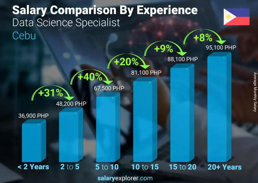 Salary comparison by years of experience monthly Cebu Data Science Specialist