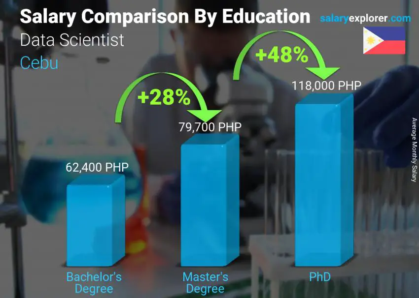 Salary comparison by education level monthly Cebu Data Scientist