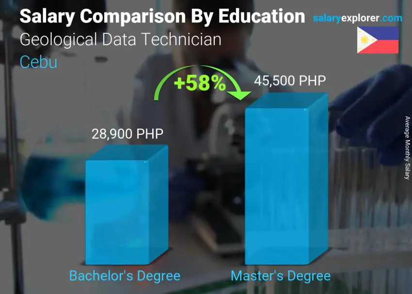 Salary comparison by education level monthly Cebu Geological Data Technician