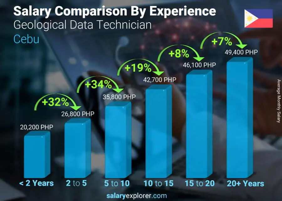 Salary comparison by years of experience monthly Cebu Geological Data Technician