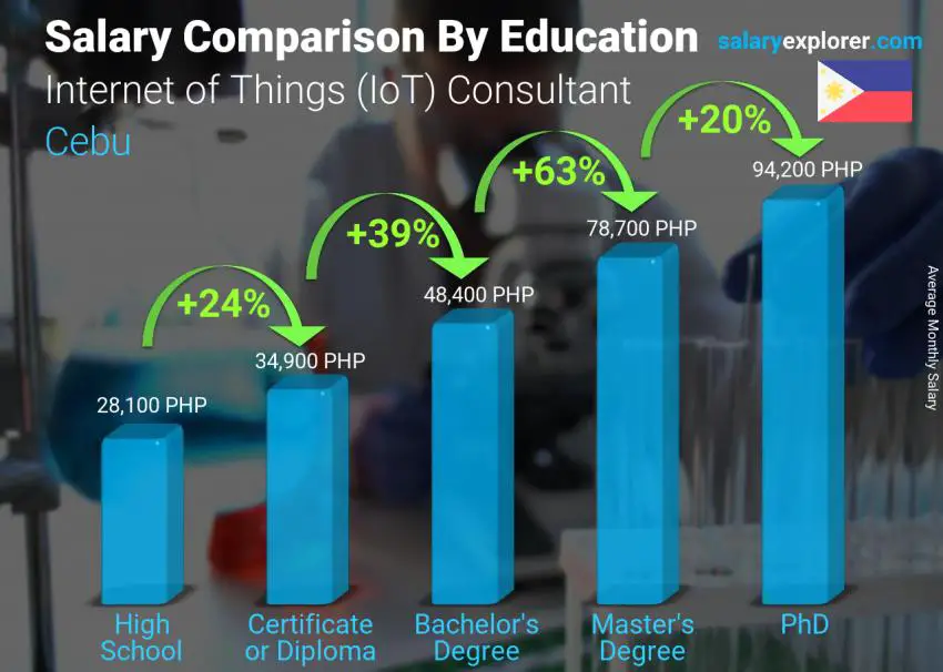 Salary comparison by education level monthly Cebu Internet of Things (IoT) Consultant