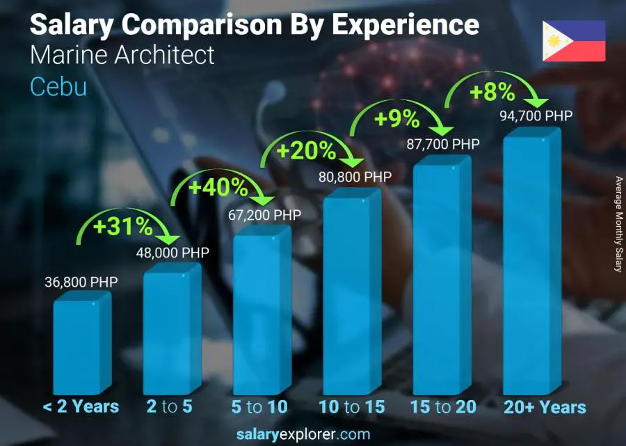 Salary comparison by years of experience monthly Cebu Marine Architect