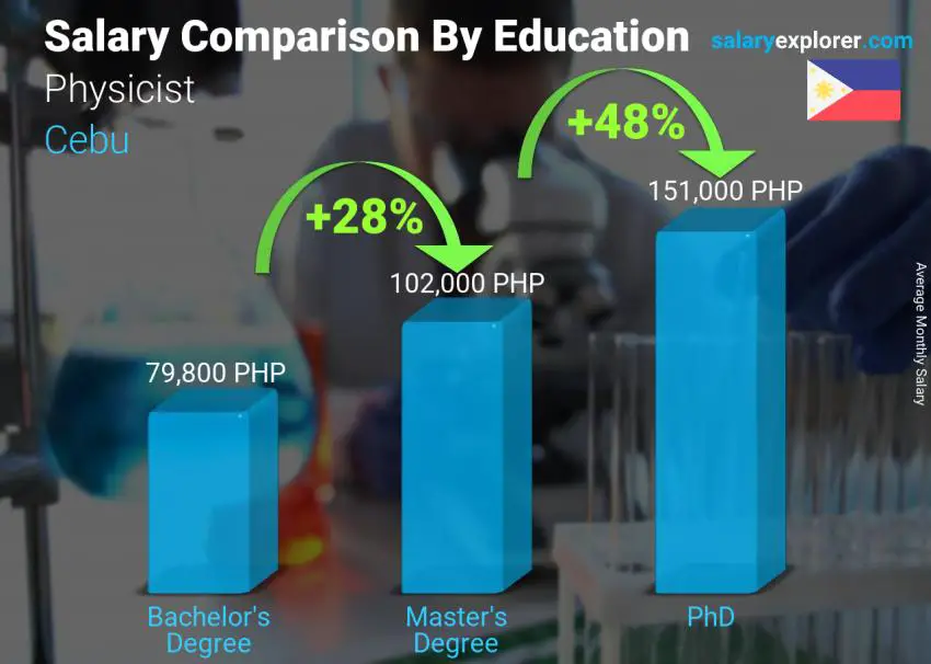 Salary comparison by education level monthly Cebu Physicist