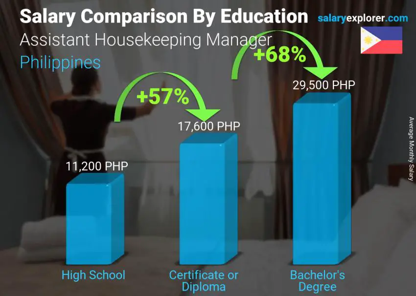 Salary comparison by education level monthly Philippines Assistant Housekeeping Manager