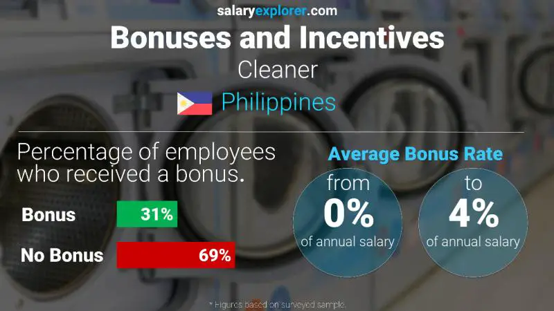 Annual Salary Bonus Rate Philippines Cleaner