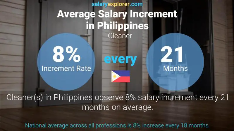 Annual Salary Increment Rate Philippines Cleaner