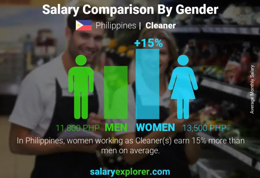 Salary comparison by gender Philippines Cleaner monthly