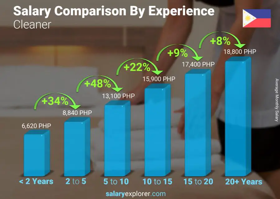 Salary comparison by years of experience monthly Philippines Cleaner