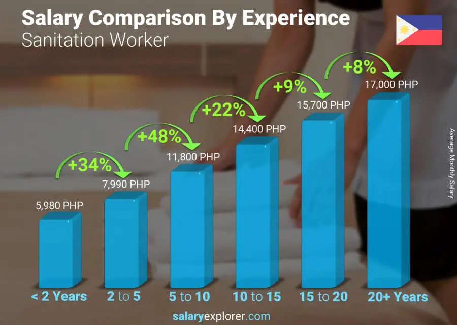 Salary comparison by years of experience monthly Philippines Sanitation Worker