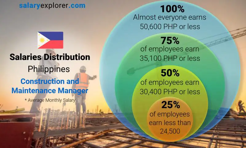 Median and salary distribution Philippines Construction and Maintenance Manager monthly