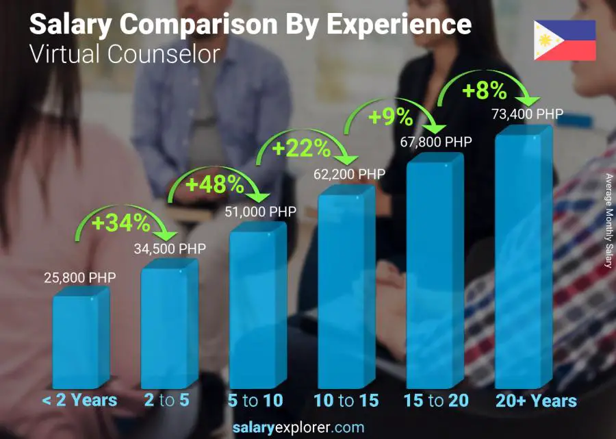 Salary comparison by years of experience monthly Philippines Virtual Counselor