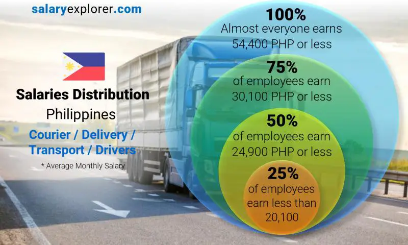 Median and salary distribution Philippines Courier / Delivery / Transport / Drivers monthly