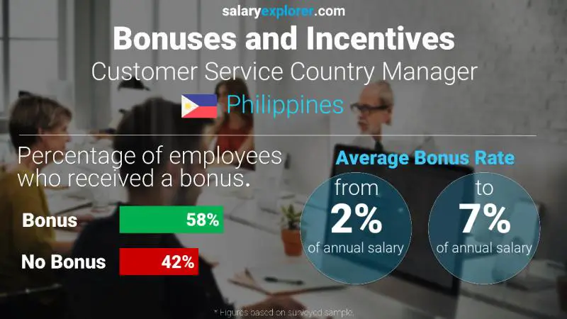 Annual Salary Bonus Rate Philippines Customer Service Country Manager