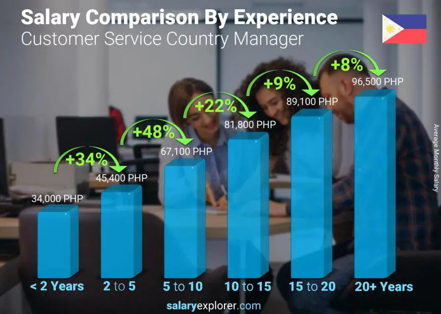 Salary comparison by years of experience monthly Philippines Customer Service Country Manager