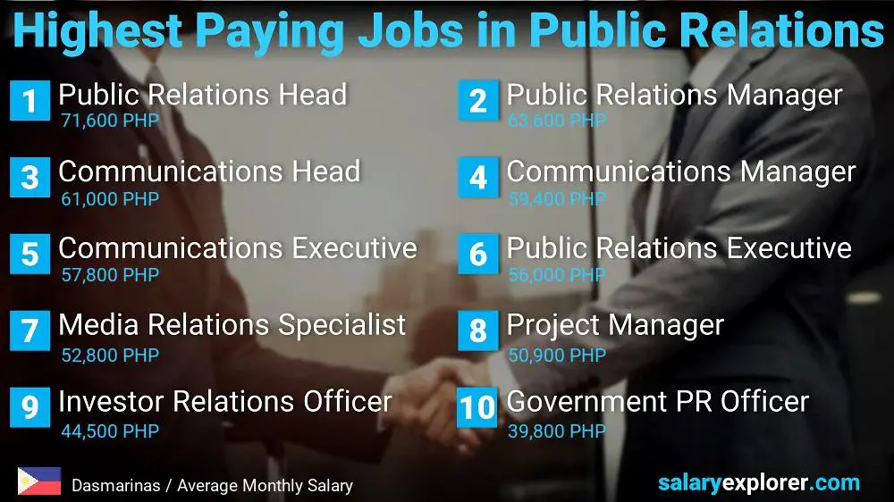 Highest Paying Jobs in Public Relations - Dasmarinas