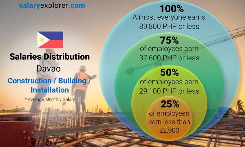 Median and salary distribution Davao Construction / Building / Installation monthly