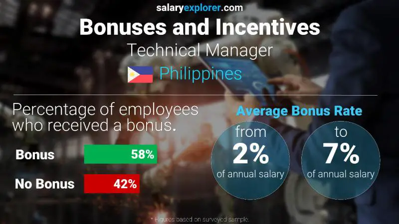 Annual Salary Bonus Rate Philippines Technical Manager