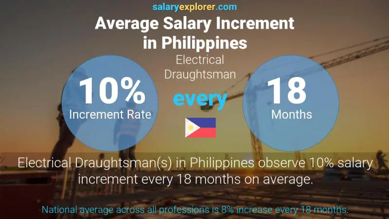 Annual Salary Increment Rate Philippines Electrical Draughtsman