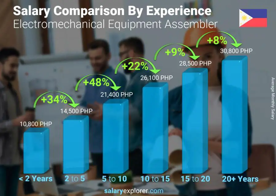 Salary comparison by years of experience monthly Philippines Electromechanical Equipment Assembler