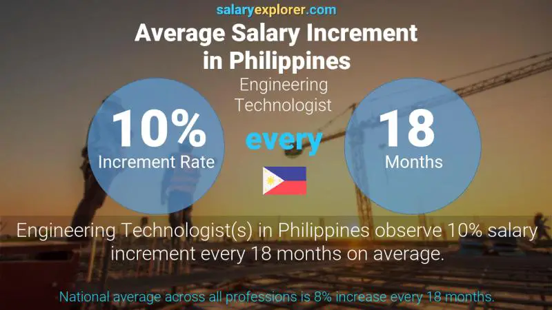 Annual Salary Increment Rate Philippines Engineering Technologist