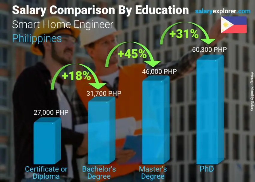 Salary comparison by education level monthly Philippines Smart Home Engineer