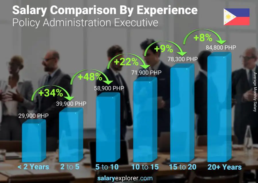 Salary comparison by years of experience monthly Philippines Policy Administration Executive