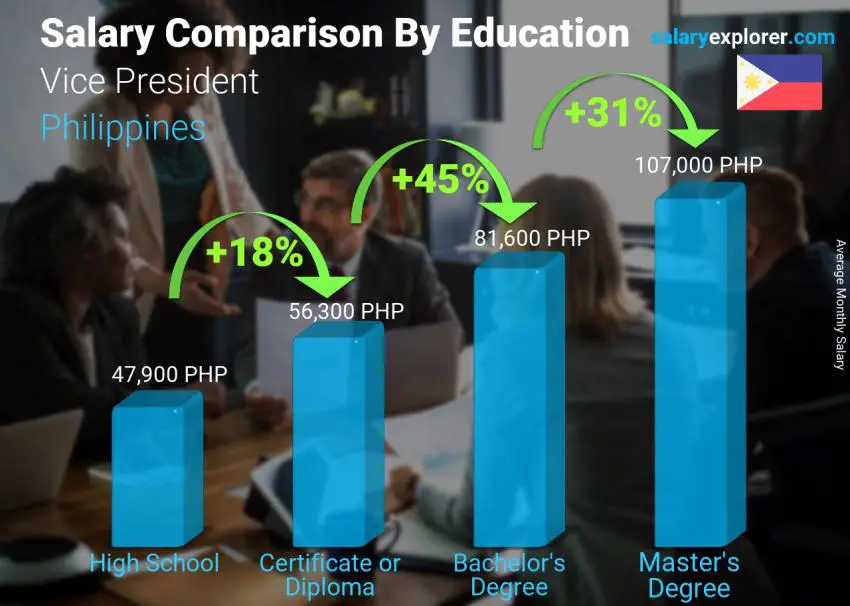 Salary comparison by education level monthly Philippines Vice President