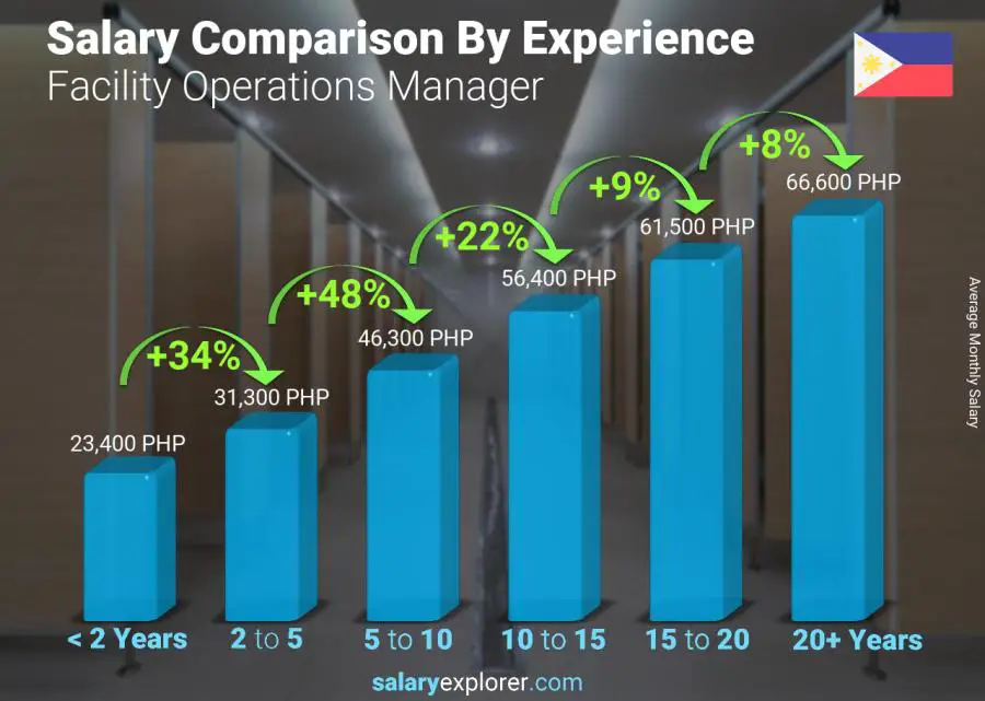 Salary comparison by years of experience monthly Philippines Facility Operations Manager