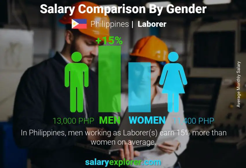 Salary comparison by gender Philippines Laborer monthly