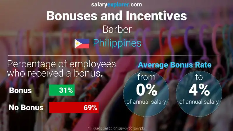 Annual Salary Bonus Rate Philippines Barber