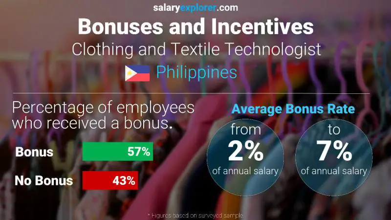 Annual Salary Bonus Rate Philippines Clothing and Textile Technologist