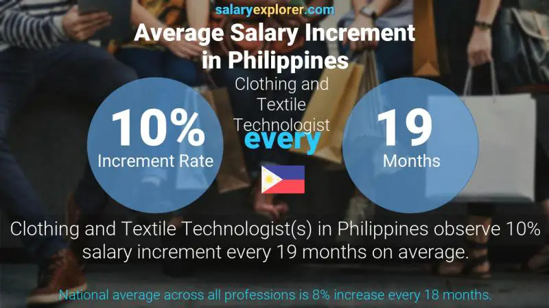 Annual Salary Increment Rate Philippines Clothing and Textile Technologist