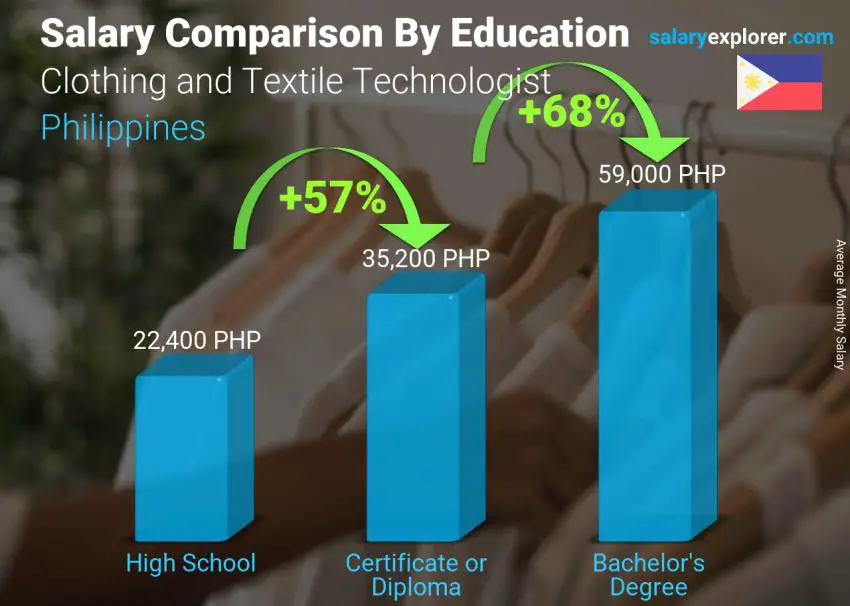 Salary comparison by education level monthly Philippines Clothing and Textile Technologist