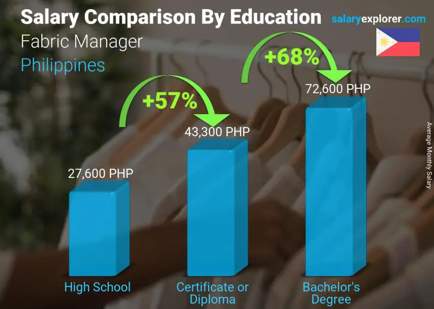 Salary comparison by education level monthly Philippines Fabric Manager