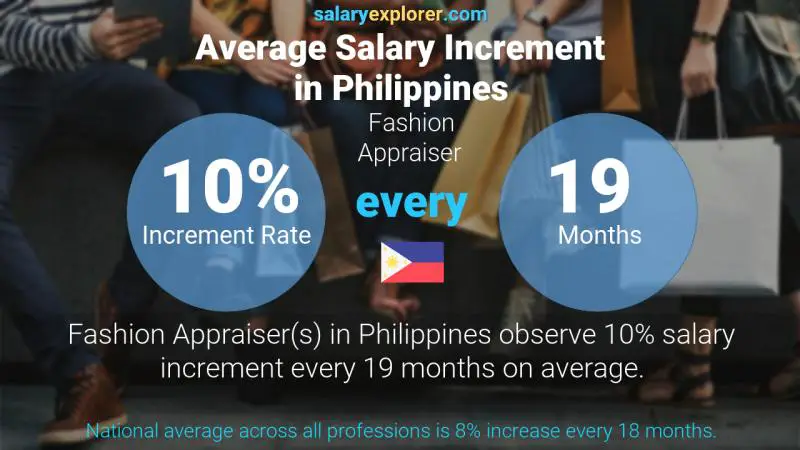 Annual Salary Increment Rate Philippines Fashion Appraiser