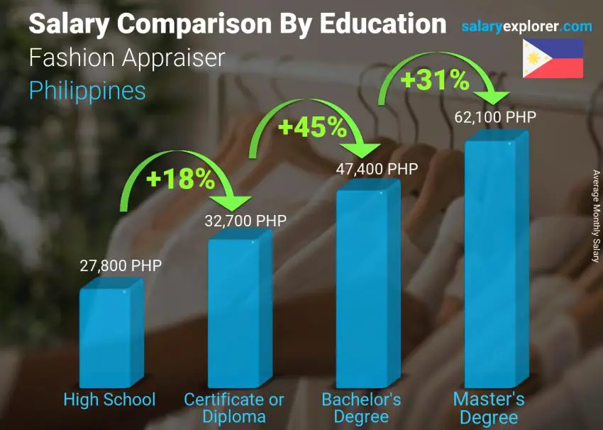 Salary comparison by education level monthly Philippines Fashion Appraiser