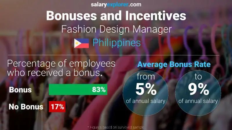 Annual Salary Bonus Rate Philippines Fashion Design Manager